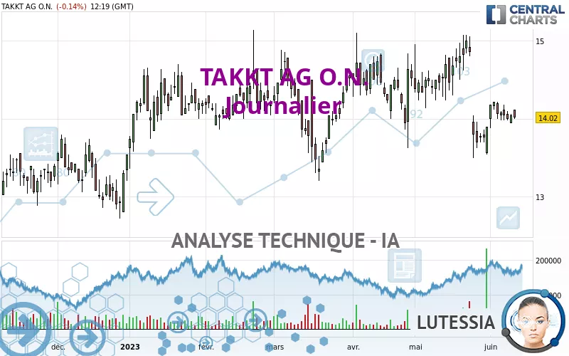 TAKKT AG O.N. - Journalier