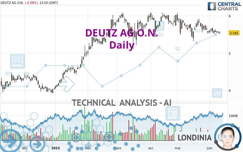 DEUTZ AG O.N. - Dagelijks