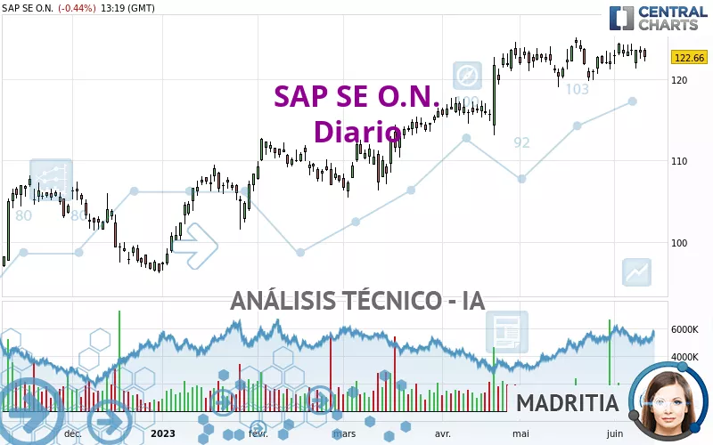 SAP SE O.N. - Diario