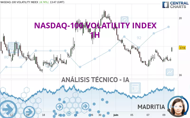 NASDAQ-100 VOLATILITY INDEX - 1H