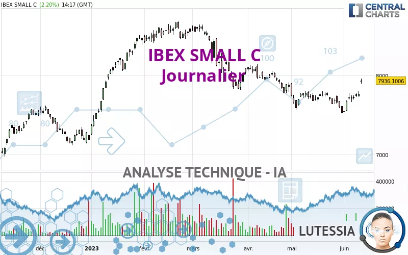 IBEX SMALL C - Journalier