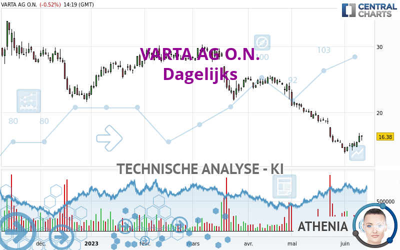 VARTA AG O.N. - Dagelijks