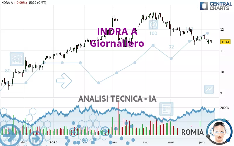 INDRA A - Giornaliero