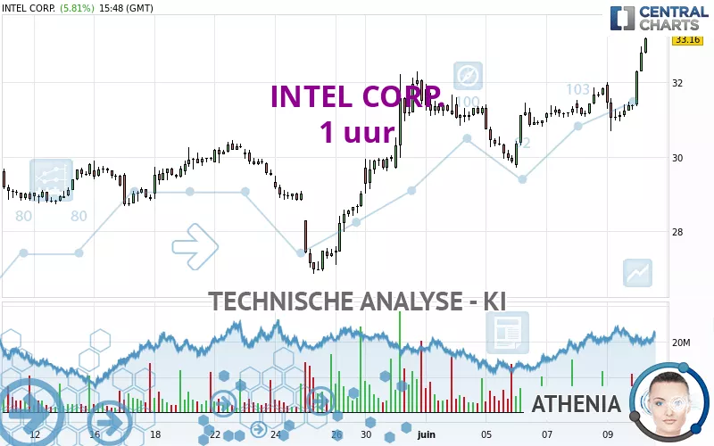 INTEL CORP. - 1 uur