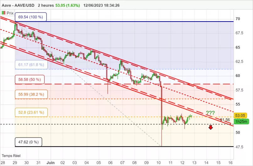 AAVE - AAVE/USD - 2 Std.