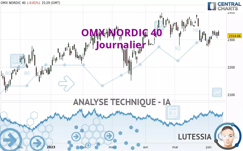 OMX NORDIC 40 - Journalier