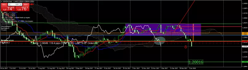 CANADIAN DOLLAR INDEX - Giornaliero