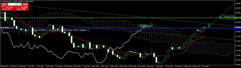 AUD/USD - Dagelijks