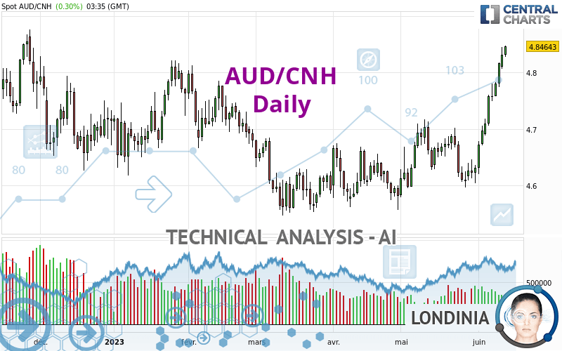 AUD/CNH - Dagelijks