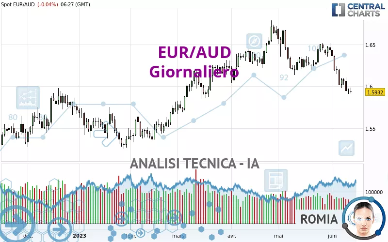 EUR/AUD - Dagelijks