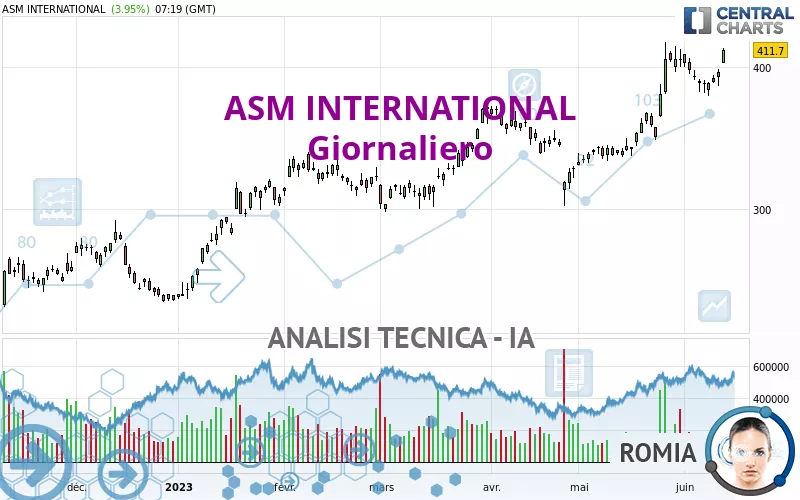 ASM INTERNATIONAL - Giornaliero