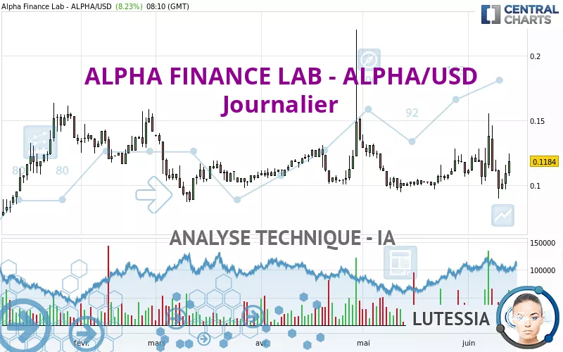 ALPHA FINANCE LAB - ALPHA/USD - Journalier