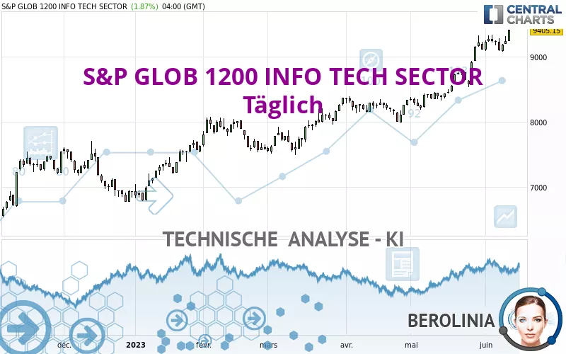 S&amp;P GLOB 1200 INFO TECH SECTOR - Täglich