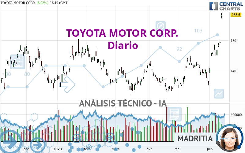 TOYOTA MOTOR CORP. - Diario