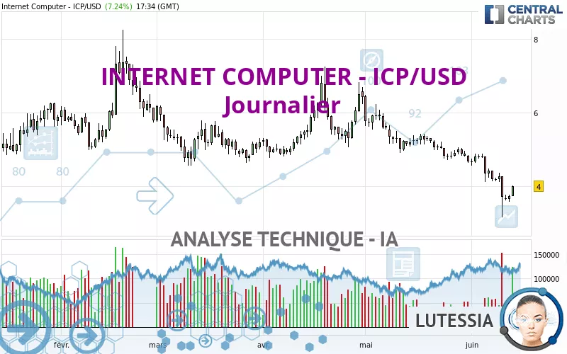 INTERNET COMPUTER - ICP/USD - Täglich