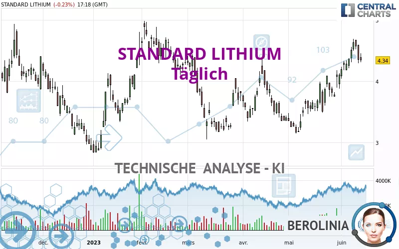 STANDARD LITHIUM - Täglich