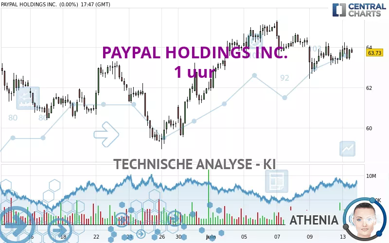 PAYPAL HOLDINGS INC. - 1 uur