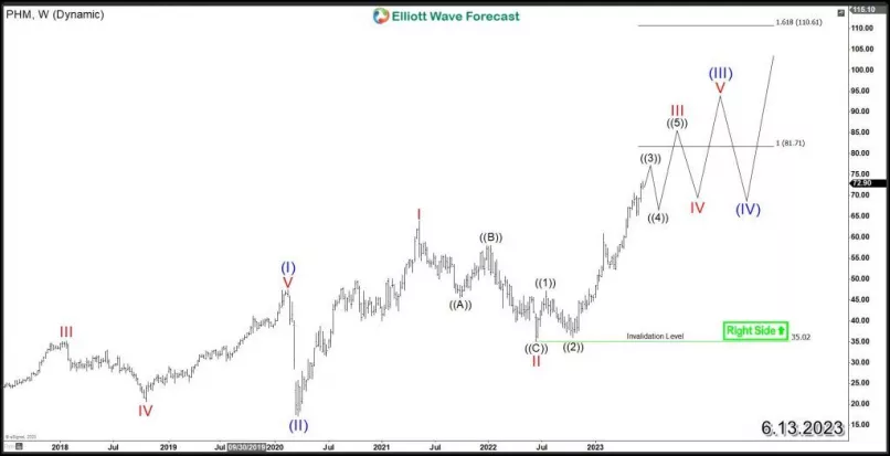 PULTEGROUP INC. - Weekly