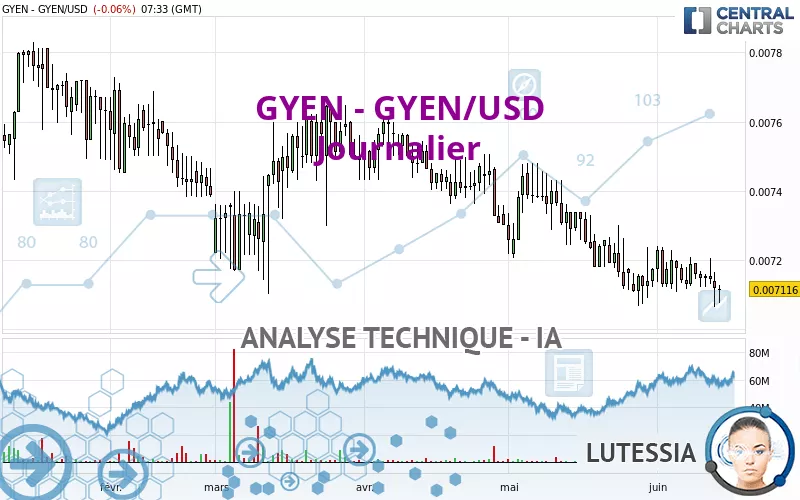 GYEN - GYEN/USD - Giornaliero