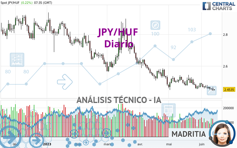 JPY/HUF - Täglich