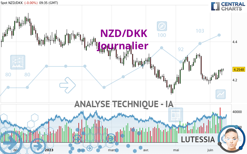 NZD/DKK - Täglich