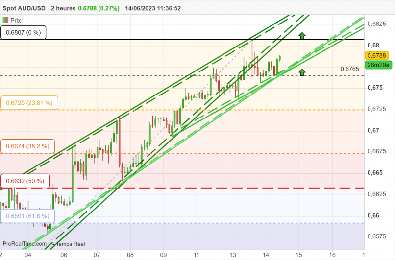 AUD/USD - 2H