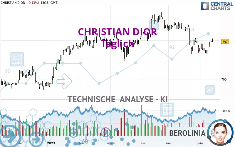 CHRISTIAN DIOR - Täglich