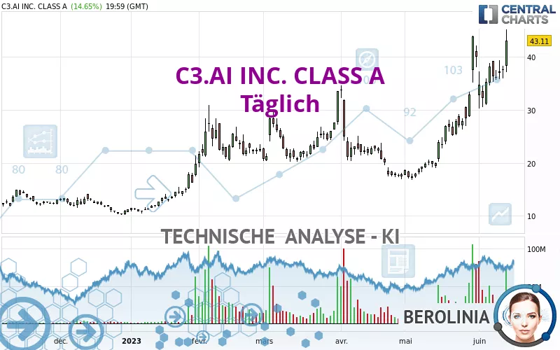 C3.AI INC. CLASS A - Täglich