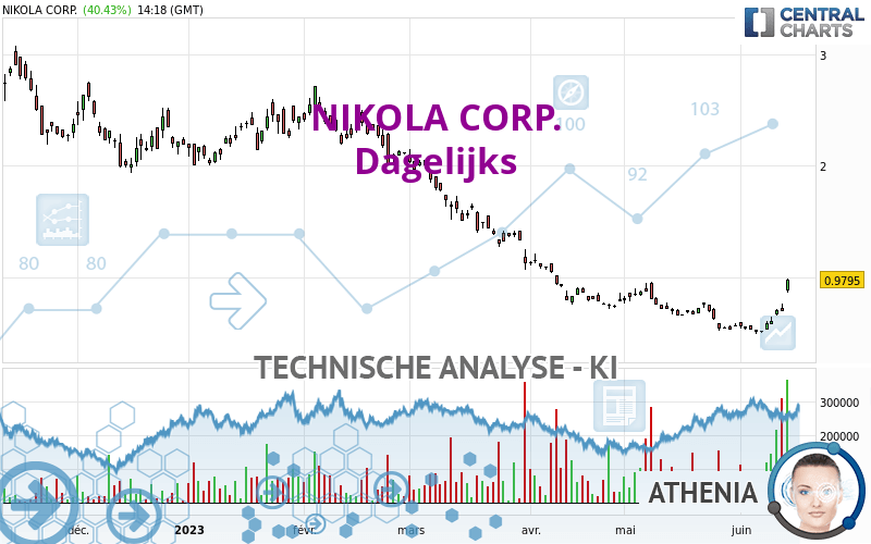 NIKOLA CORP. - Täglich