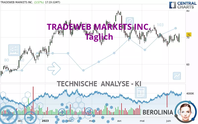 TRADEWEB MARKETS INC. - Täglich