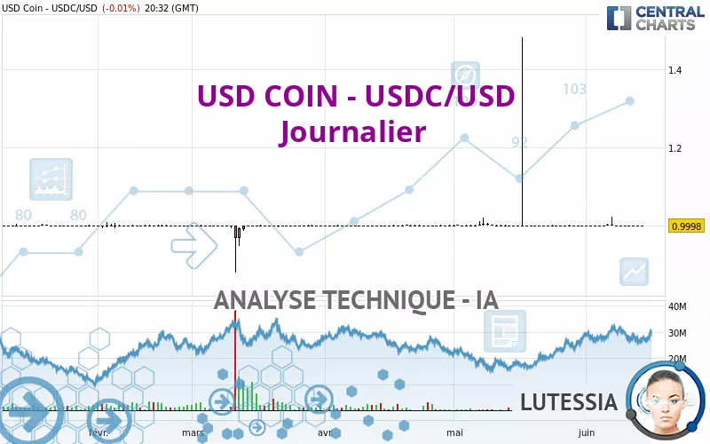 USD COIN - USDC/USD - Journalier