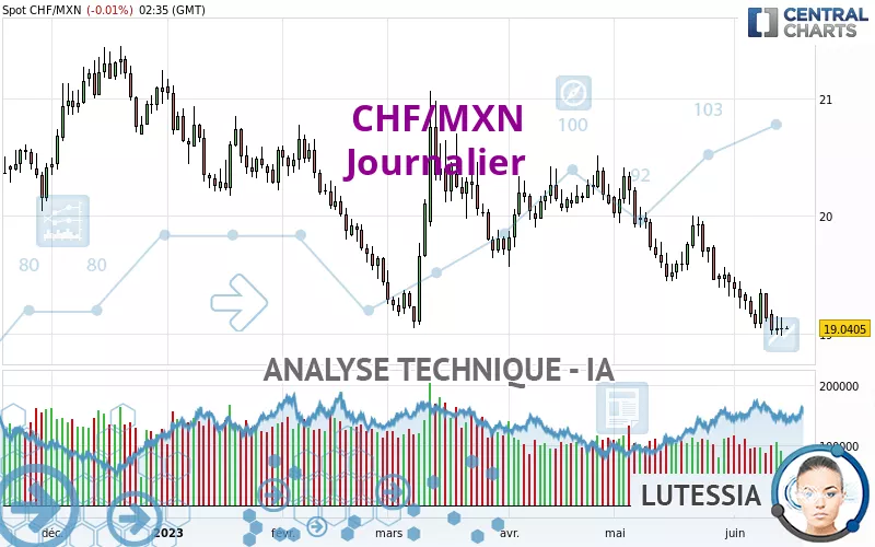 CHF/MXN - Journalier