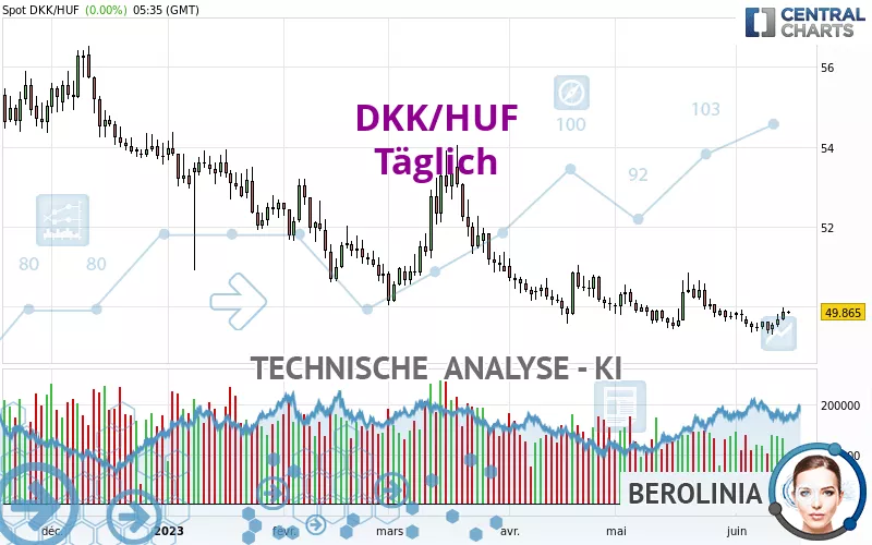 DKK/HUF - Täglich