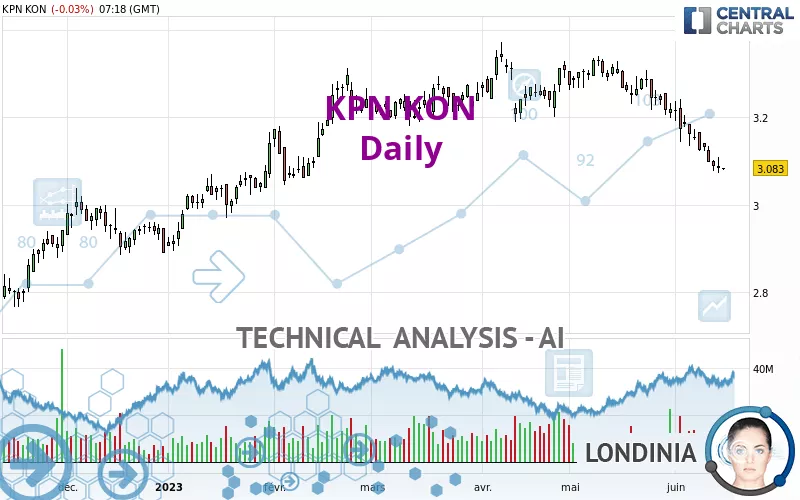 KPN KON - Daily