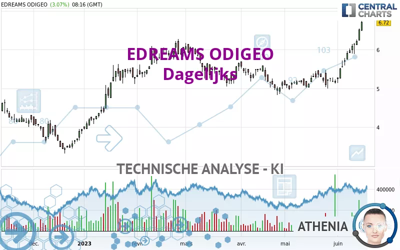 EDREAMS ODIGEO - Dagelijks