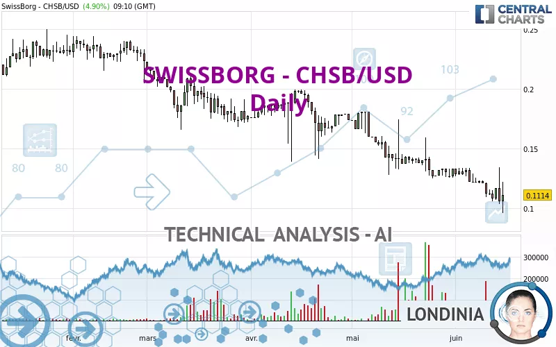 SWISSBORG - CHSB/USD - Daily