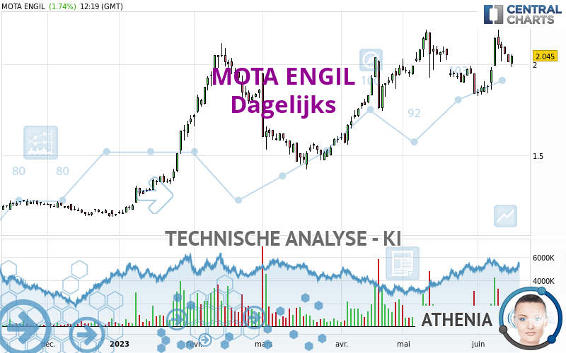 MOTA ENGIL - Täglich