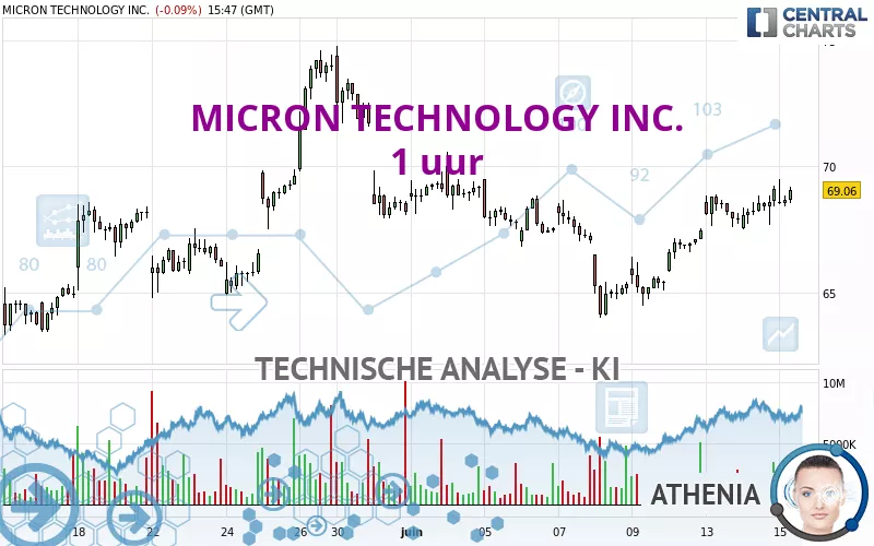 MICRON TECHNOLOGY INC. - 1 uur