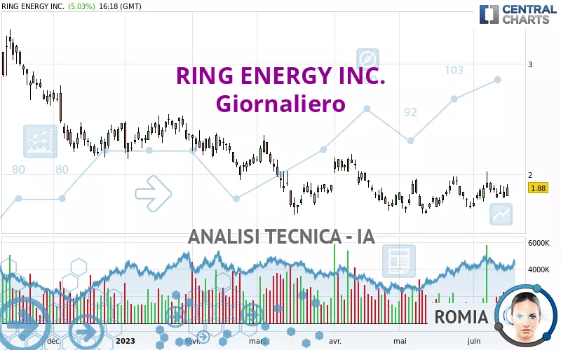 RING ENERGY INC. - Giornaliero