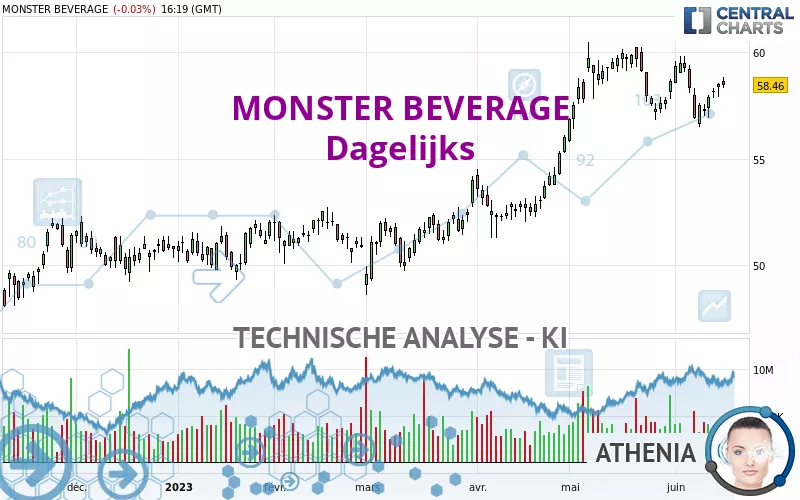 MONSTER BEVERAGE - Journalier