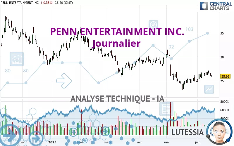 PENN ENTERTAINMENT INC. - Journalier