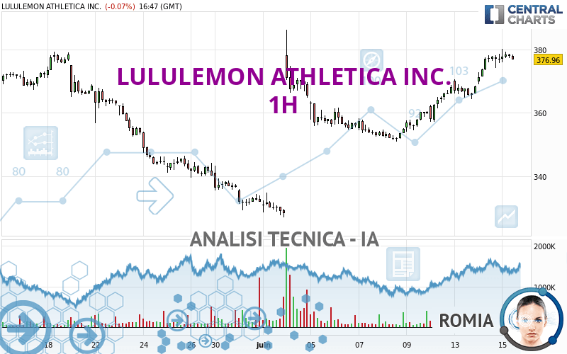 LULULEMON ATHLETICA INC. - 1H