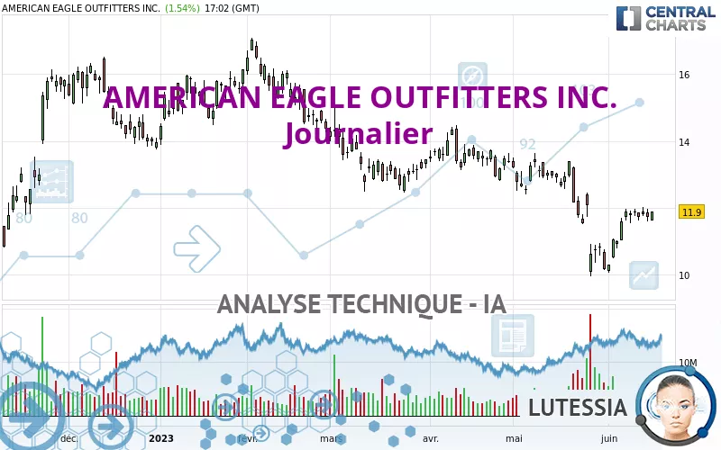 AMERICAN EAGLE OUTFITTERS INC. - Journalier