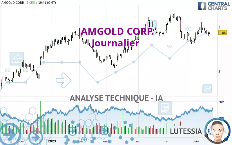 IAMGOLD CORP. - Journalier