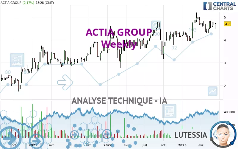 ACTIA GROUP - Wöchentlich