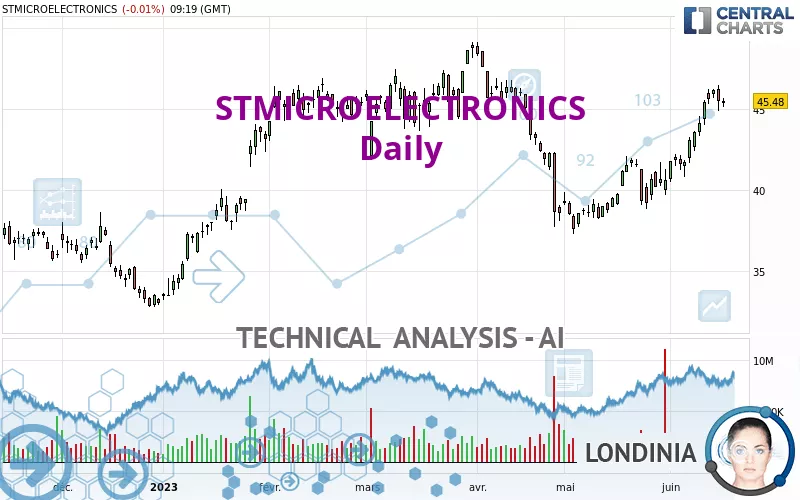 STMICROELECTRONICS - Daily