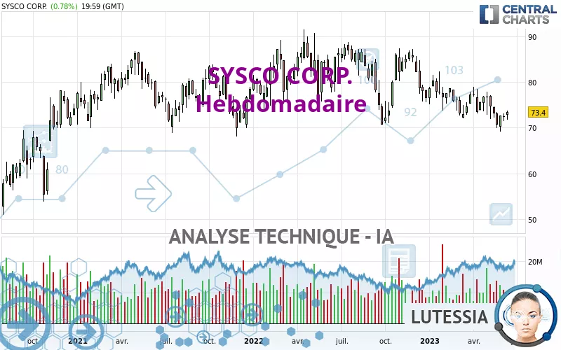 SYSCO CORP. - Hebdomadaire