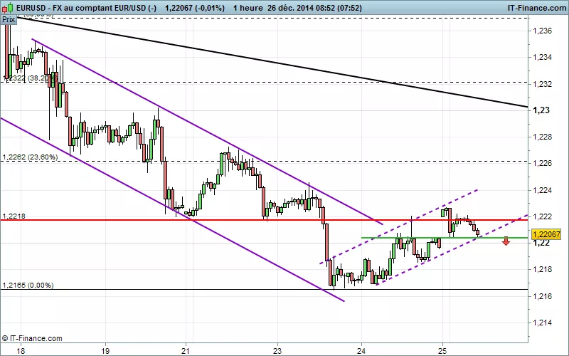 EUR/USD - 1 uur