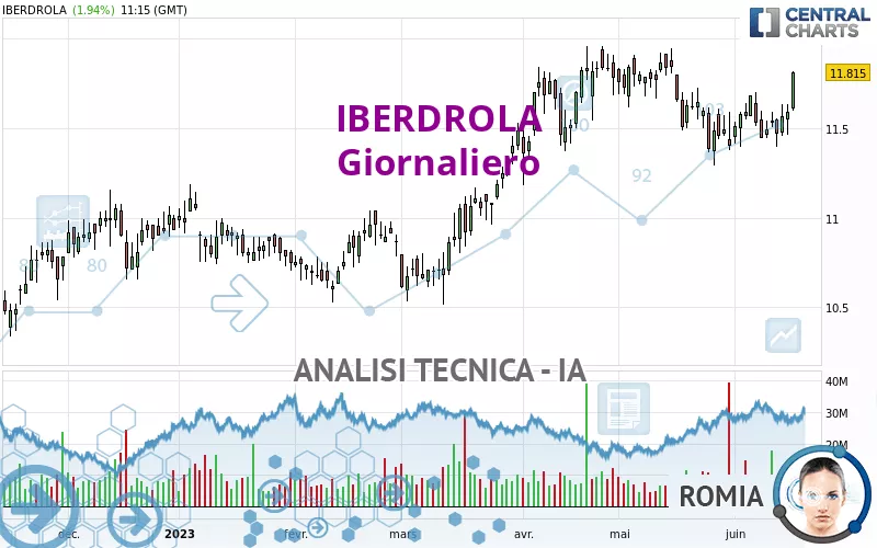 IBERDROLA - Giornaliero