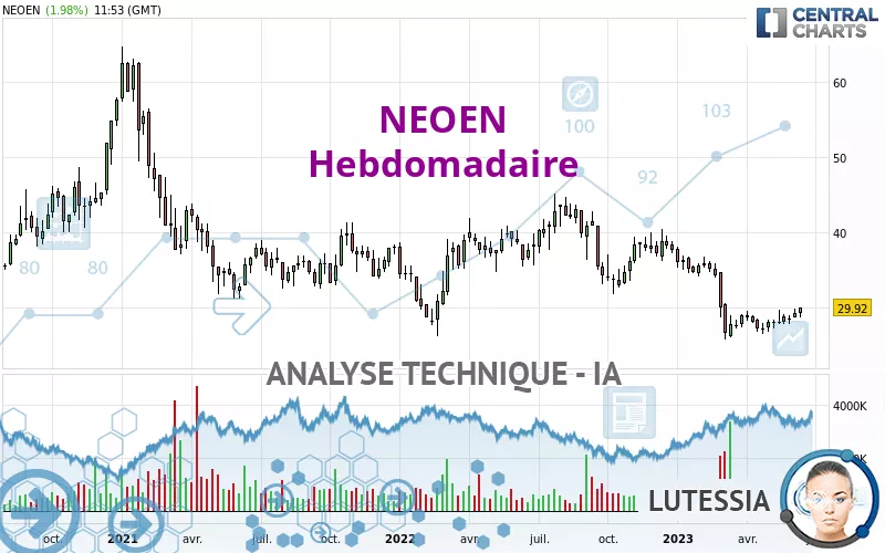 NEOEN - Weekly